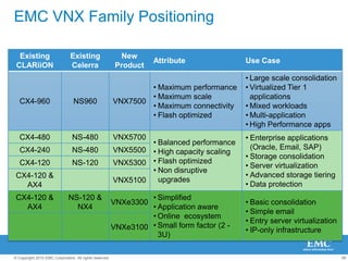 Optimized for VirtualizationSeamless virtualization experience and accelerationVAAI offloadVirtual Server AdministratorStorage AdministratorvCenter ServerintegrationUnisphereUp To10Xless net I/Omore VMsfaster responseManage storage & VMresources in unisonControl offload  functions andintegrated replicationManage storage & VMresources in unisonControl offload functions and integrated replication