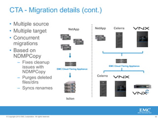 EMC Integrated Infrastructure for Virtual DesktopsWhitepaperAutomate and simplify storage provisioning for virtual desktopsAccelerate deployment of virtual desktopsIntegrate application best practicesReduce management and operational costs
