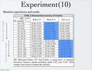 Experiment(10)
              Rotation experiments and results
 Increase pitch angle
                        Increase yaw angle




Monday,	 23	 May	 
 