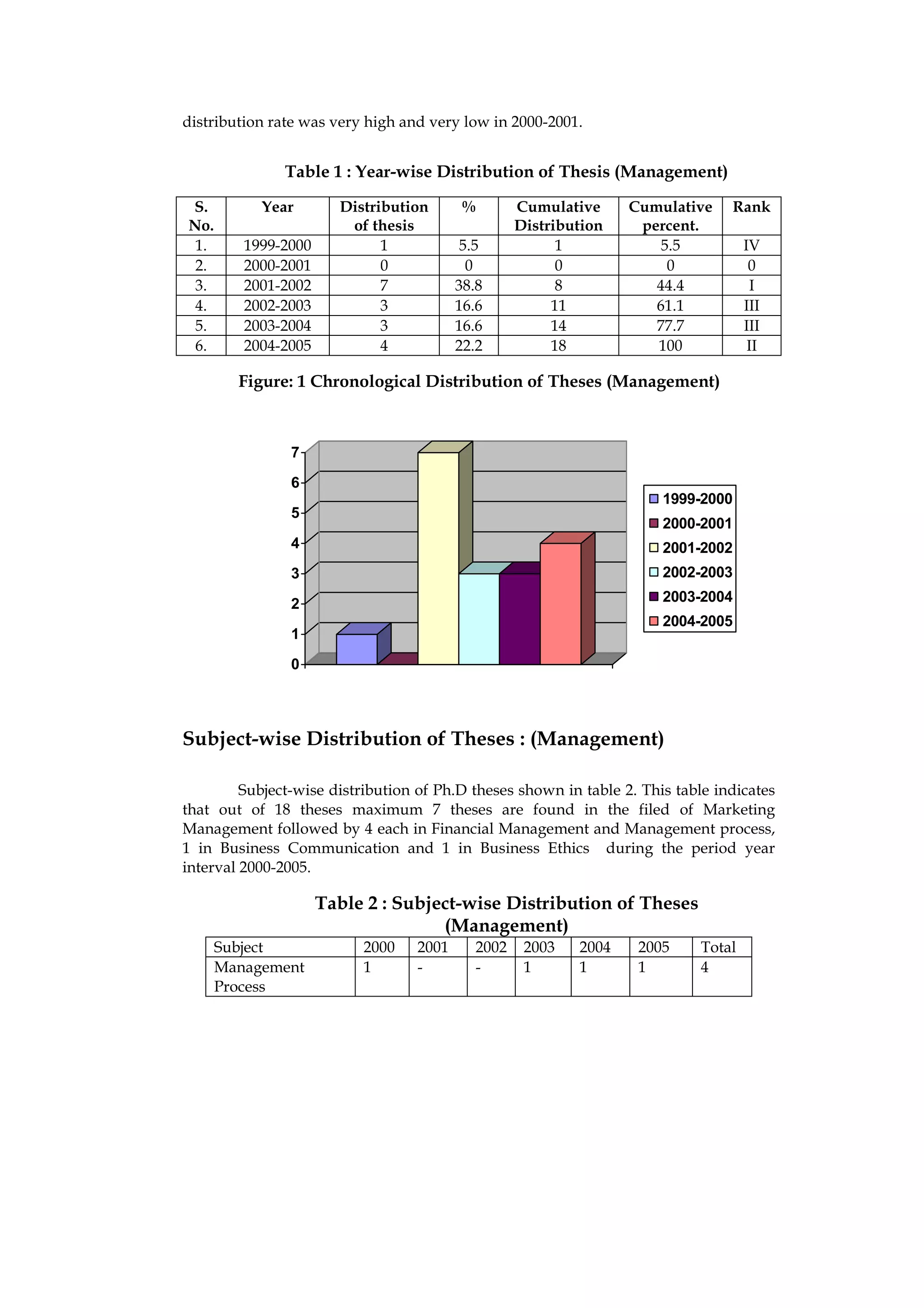 distribution rate was very high and very low in 2000-2001.


               Table 1 : Year-wise Distribution of Thesis (Management)

S.         Year        Distribution       %        Cumulative     Cumulative     Rank
No.                     of thesis                  Distribution    percent.
 1.      1999-2000           1            5.5            1            5.5           IV
 2.      2000-2001           0             0             0             0             0
 3.      2001-2002           7           38.8            8           44.4            I
 4.      2002-2003           3           16.6           11           61.1           III
 5.      2003-2004           3           16.6           14           77.7           III
 6.      2004-2005           4           22.2           18           100             II

        Figure: 1 Chronological Distribution of Theses (Management)



                7
                6
                                                                       1999-2000
                5
                                                                       2000-2001
                4                                                      2001-2002
                3                                                      2002-2003

                2                                                      2003-2004
                                                                       2004-2005
                1
                0




Subject-wise Distribution of Theses : (Management)

         Subject-wise distribution of Ph.D theses shown in table 2. This table indicates
that out of 18 theses maximum 7 theses are found in the filed of Marketing
Management followed by 4 each in Financial Management and Management process,
1 in Business Communication and 1 in Business Ethics during the period year
interval 2000-2005.

                     Table 2 : Subject-wise Distribution of Theses
                                    (Management)
      Subject             2000    2001      2002    2003   2004    2005     Total
      Management          1       -         -       1      1       1        4
      Process
 