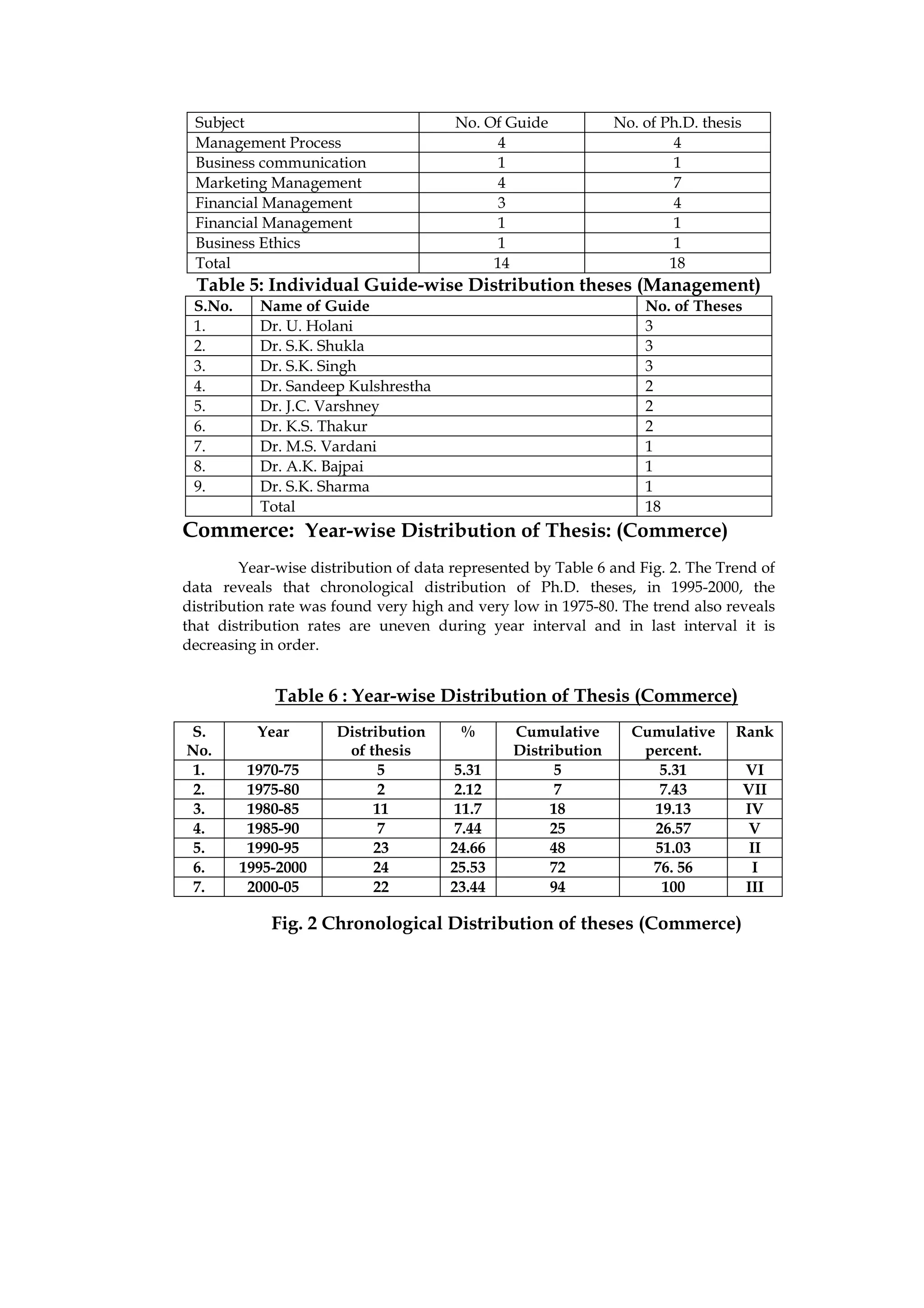 Subject                               No. Of Guide            No. of Ph.D. thesis
 Management Process                          4                          4
 Business communication                      1                          1
 Marketing Management                       4                          7
 Financial Management                       3                          4
 Financial Management                       1                          1
 Business Ethics                             1                          1
 Total                                      14                         18
  Table 5: Individual Guide-wise Distribution theses (Management)
 S.No.     Name of Guide                                           No. of Theses
 1.        Dr. U. Holani                                           3
 2.        Dr. S.K. Shukla                                         3
 3.        Dr. S.K. Singh                                          3
 4.        Dr. Sandeep Kulshrestha                                 2
 5.        Dr. J.C. Varshney                                       2
 6.        Dr. K.S. Thakur                                         2
 7.        Dr. M.S. Vardani                                        1
 8.        Dr. A.K. Bajpai                                         1
 9.        Dr. S.K. Sharma                                         1
           Total                                                   18
Commerce: Year-wise Distribution of Thesis: (Commerce)
        Year-wise distribution of data represented by Table 6 and Fig. 2. The Trend of
data reveals that chronological distribution of Ph.D. theses, in 1995-2000, the
distribution rate was found very high and very low in 1975-80. The trend also reveals
that distribution rates are uneven during year interval and in last interval it is
decreasing in order.


             Table 6 : Year-wise Distribution of Thesis (Commerce)
S.         Year       Distribution      %       Cumulative       Cumulative      Rank
No.                    of thesis                Distribution      percent.
 1.       1970-75           5         5.31            5             5.31             VI
 2.       1975-80           2         2.12            7             7.43             VII
 3.       1980-85          11          11.7          18            19.13             IV
 4.       1985-90           7         7.44           25            26.57              V
 5.       1990-95          23         24.66          48            51.03              II
 6.      1995-2000         24         25.53          72            76. 56              I
 7.       2000-05          22         23.44          94             100              III

             Fig. 2 Chronological Distribution of theses (Commerce)
 
