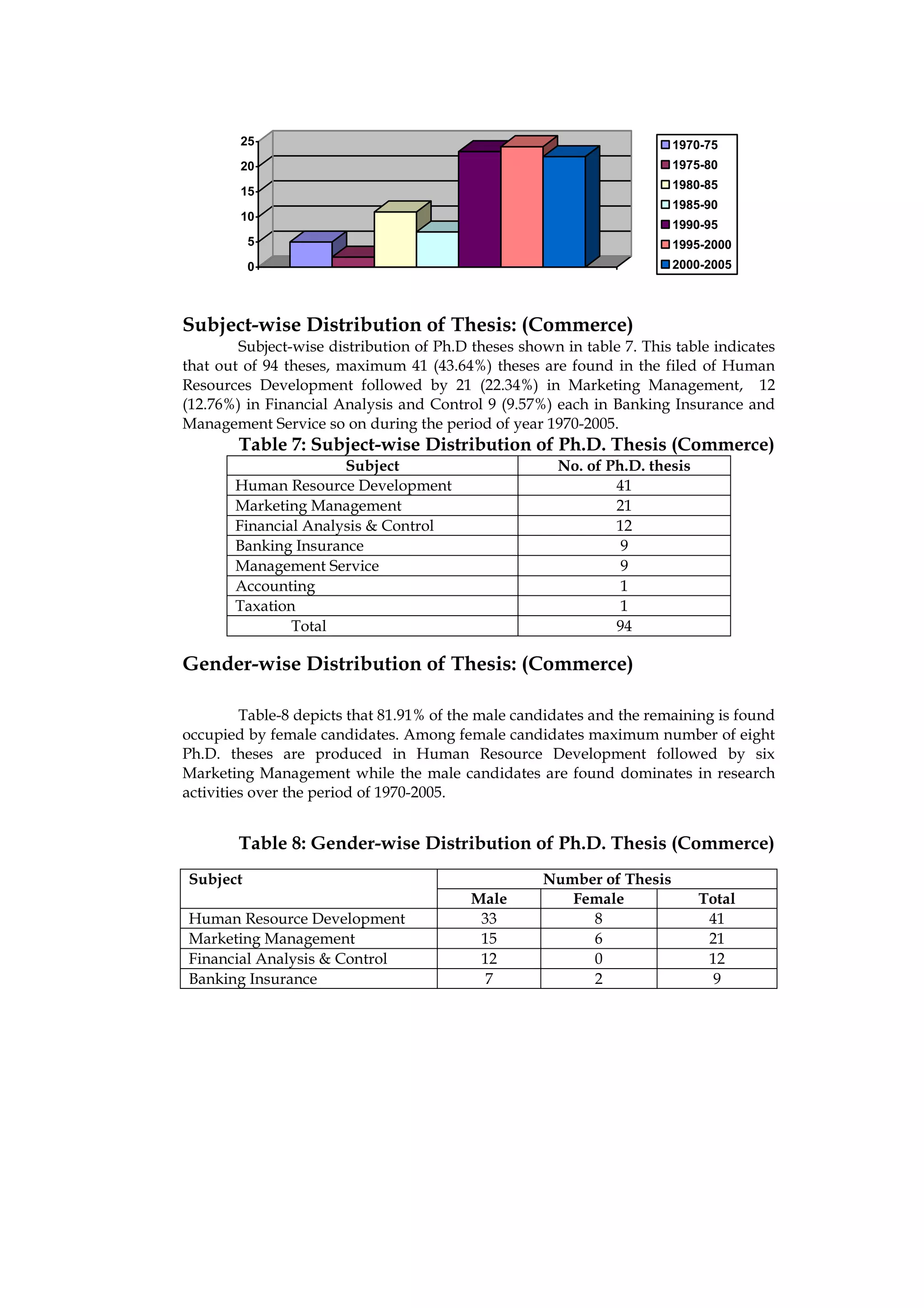 25                                                             1970-75
        20                                                             1975-80
                                                                       1980-85
        15
                                                                       1985-90
        10
                                                                       1990-95
          5                                                            1995-2000
          0                                                            2000-2005



Subject-wise Distribution of Thesis: (Commerce)
        Subject-wise distribution of Ph.D theses shown in table 7. This table indicates
that out of 94 theses, maximum 41 (43.64%) theses are found in the filed of Human
Resources Development followed by 21 (22.34%) in Marketing Management, 12
(12.76%) in Financial Analysis and Control 9 (9.57%) each in Banking Insurance and
Management Service so on during the period of year 1970-2005.
        Table 7: Subject-wise Distribution of Ph.D. Thesis (Commerce)
                      Subject                          No. of Ph.D. thesis
       Human Resource Development                              41
       Marketing Management                                    21
       Financial Analysis & Control                            12
       Banking Insurance                                        9
       Management Service                                       9
       Accounting                                               1
       Taxation                                                 1
               Total                                           94

Gender-wise Distribution of Thesis: (Commerce)

         Table-8 depicts that 81.91% of the male candidates and the remaining is found
occupied by female candidates. Among female candidates maximum number of eight
Ph.D. theses are produced in Human Resource Development followed by six
Marketing Management while the male candidates are found dominates in research
activities over the period of 1970-2005.


        Table 8: Gender-wise Distribution of Ph.D. Thesis (Commerce)
Subject                                             Number of Thesis
                                          Male         Female                Total
Human Resource Development                 33            8                    41
Marketing Management                       15            6                    21
Financial Analysis & Control               12            0                    12
Banking Insurance                           7            2                     9
 