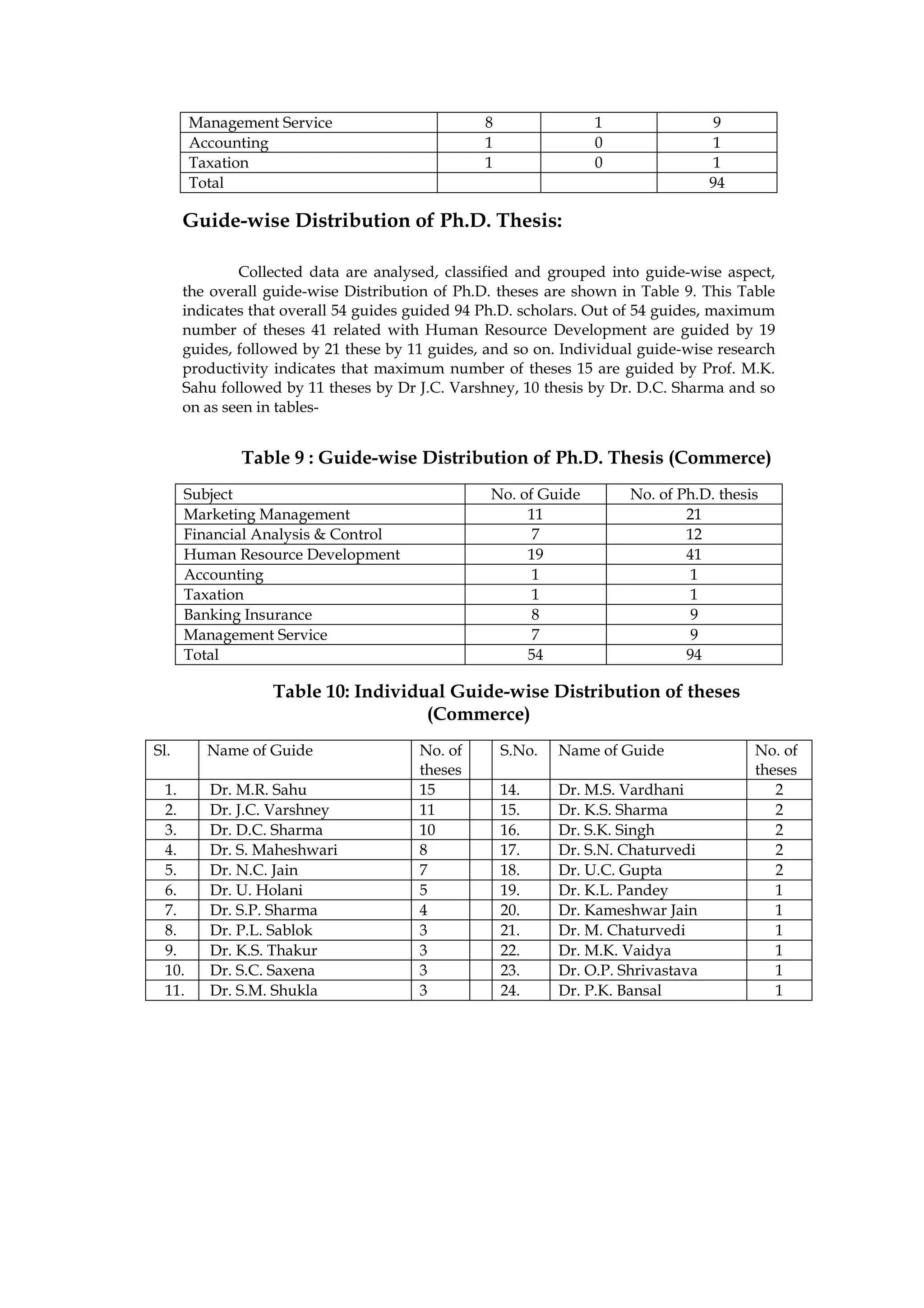 Management Service                      8                1                  9
        Accounting                              1                0                  1
        Taxation                                1                0                  1
        Total                                                                      94

      Guide-wise Distribution of Ph.D. Thesis:

              Collected data are analysed, classified and grouped into guide-wise aspect,
      the overall guide-wise Distribution of Ph.D. theses are shown in Table 9. This Table
      indicates that overall 54 guides guided 94 Ph.D. scholars. Out of 54 guides, maximum
      number of theses 41 related with Human Resource Development are guided by 19
      guides, followed by 21 these by 11 guides, and so on. Individual guide-wise research
      productivity indicates that maximum number of theses 15 are guided by Prof. M.K.
      Sahu followed by 11 theses by Dr J.C. Varshney, 10 thesis by Dr. D.C. Sharma and so
      on as seen in tables-


              Table 9 : Guide-wise Distribution of Ph.D. Thesis (Commerce)
      Subject                                    No. of Guide         No. of Ph.D. thesis
      Marketing Management                            11                      21
      Financial Analysis & Control                     7                      12
      Human Resource Development                      19                      41
      Accounting                                       1                       1
      Taxation                                         1                       1
      Banking Insurance                                8                       9
      Management Service                               7                       9
      Total                                           54                      94

                  Table 10: Individual Guide-wise Distribution of theses
                                    (Commerce)
Sl.       Name of Guide                No. of       S.No.   Name of Guide               No. of
                                       theses                                           theses
  1.      Dr. M.R. Sahu                15           14.     Dr. M.S. Vardhani              2
  2.      Dr. J.C. Varshney            11           15.     Dr. K.S. Sharma                2
  3.      Dr. D.C. Sharma              10           16.     Dr. S.K. Singh                 2
  4.      Dr. S. Maheshwari            8            17.     Dr. S.N. Chaturvedi            2
  5.      Dr. N.C. Jain                7            18.     Dr. U.C. Gupta                 2
  6.      Dr. U. Holani                5            19.     Dr. K.L. Pandey                1
  7.      Dr. S.P. Sharma              4            20.     Dr. Kameshwar Jain             1
  8.      Dr. P.L. Sablok              3            21.     Dr. M. Chaturvedi              1
  9.      Dr. K.S. Thakur              3            22.     Dr. M.K. Vaidya                1
  10.     Dr. S.C. Saxena              3            23.     Dr. O.P. Shrivastava           1
  11.     Dr. S.M. Shukla              3            24.     Dr. P.K. Bansal                1
 