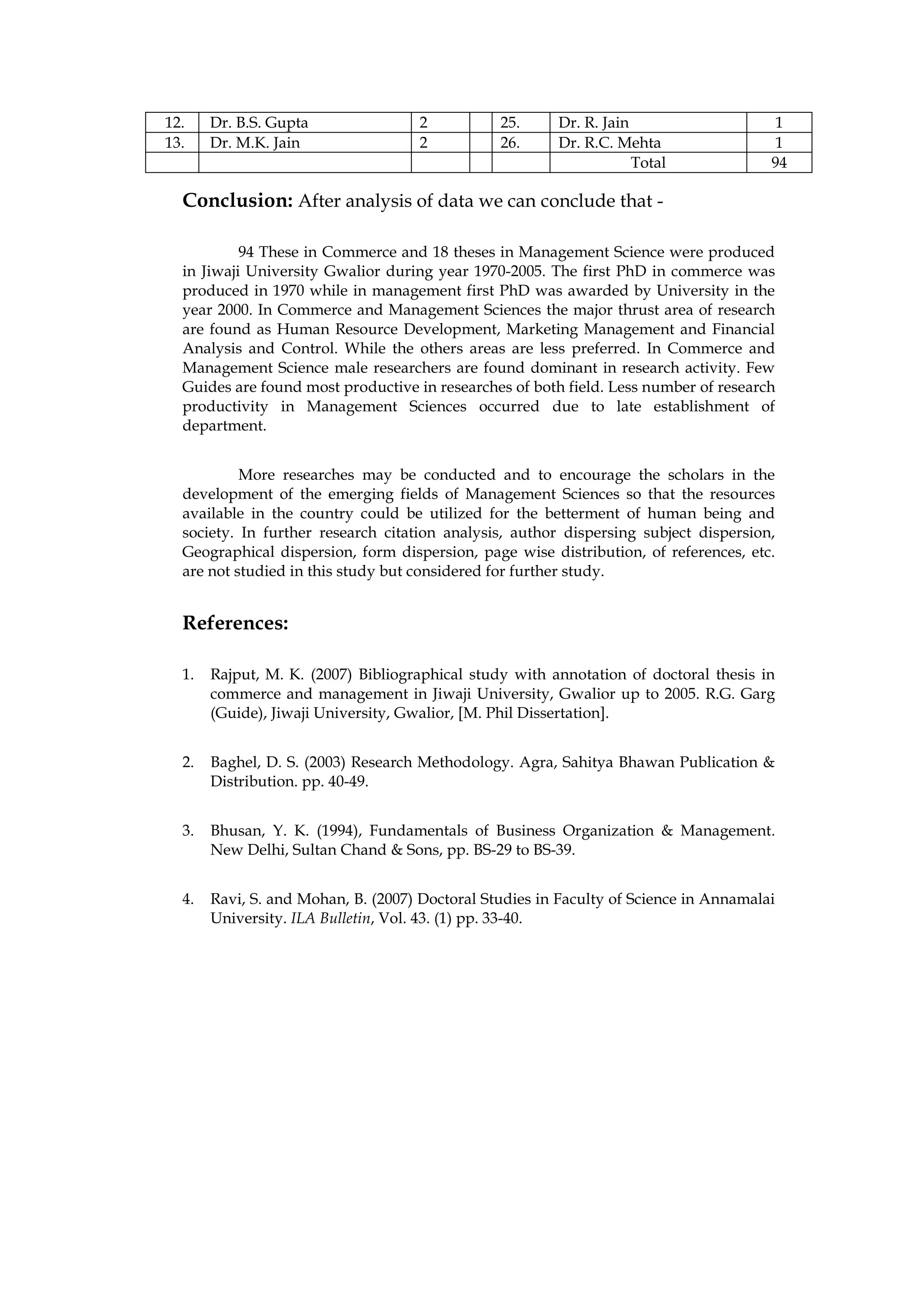 12.    Dr. B.S. Gupta                2          25.     Dr. R. Jain                    1
13.    Dr. M.K. Jain                 2          26.     Dr. R.C. Mehta                 1
                                                                    Total              94

  Conclusion: After analysis of data we can conclude that -

           94 These in Commerce and 18 theses in Management Science were produced
  in Jiwaji University Gwalior during year 1970-2005. The first PhD in commerce was
  produced in 1970 while in management first PhD was awarded by University in the
  year 2000. In Commerce and Management Sciences the major thrust area of research
  are found as Human Resource Development, Marketing Management and Financial
  Analysis and Control. While the others areas are less preferred. In Commerce and
  Management Science male researchers are found dominant in research activity. Few
  Guides are found most productive in researches of both field. Less number of research
  productivity in Management Sciences occurred due to late establishment of
  department.


           More researches may be conducted and to encourage the scholars in the
  development of the emerging fields of Management Sciences so that the resources
  available in the country could be utilized for the betterment of human being and
  society. In further research citation analysis, author dispersing subject dispersion,
  Geographical dispersion, form dispersion, page wise distribution, of references, etc.
  are not studied in this study but considered for further study.


  References:

  1.   Rajput, M. K. (2007) Bibliographical study with annotation of doctoral thesis in
       commerce and management in Jiwaji University, Gwalior up to 2005. R.G. Garg
       (Guide), Jiwaji University, Gwalior, [M. Phil Dissertation].


  2.   Baghel, D. S. (2003) Research Methodology. Agra, Sahitya Bhawan Publication &
       Distribution. pp. 40-49.


  3.   Bhusan, Y. K. (1994), Fundamentals of Business Organization & Management.
       New Delhi, Sultan Chand & Sons, pp. BS-29 to BS-39.


  4.   Ravi, S. and Mohan, B. (2007) Doctoral Studies in Faculty of Science in Annamalai
       University. ILA Bulletin, Vol. 43. (1) pp. 33-40.
 