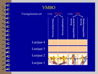 VMBO   Theoretische leerweg Gemengde leerweg Kaderberoepsgerichte leerweg Basisberoepsgerichte leerweg Leerjaar 1 MAVO VBO Voortgekomen uit: Leerjaar 2 Leerjaar 3 Leerjaar 4 