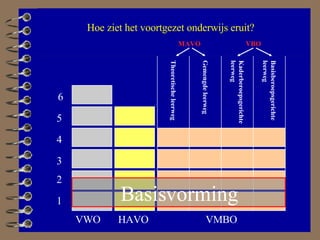 Theoretische leerweg Gemengde leerweg Kaderberoepsgerichte leerweg Basisberoepsgerichte leerweg MAVO VBO VMBO VWO HAVO 1 2 3 4 5 6 Hoe ziet het voortgezet onderwijs eruit? Basisvorming 