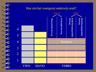 Theoretische leerweg Gemengde leerweg Kaderberoepsgerichte leerweg Basisberoepsgerichte leerweg MAVO VBO VMBO VWO HAVO 1 2 3 4 5 6 Hoe ziet het voortgezet onderwijs eruit? Sectoren 
