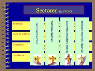 Sectoren  in VMBO Landbouw Economie Techniek Zorg en welzijn 14.  Landbouw en natuurlijke omgeving. 10.  Administratie,  11.  Consumptieve techniek,  12.  Handel en verkoop,  13.  Mode en commercie. 1.  Grafische techniek,  2 . Elektro-,  3.  Bouw-,  4.  Installatie-,  5.  Metaal-,  6.  Voertuigentechniek,  7.  Transport en logistiek. 8.  Verzorging,  9.  Uiterlijke verzorging. Theoretische leerweg Gemengde leerweg Kaderberoepsgerichte leerweg Basisberoepsgerichte leerweg 
