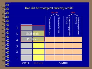 Theoretische leerweg Gemengde leerweg Kaderberoepsgerichte leerweg Basisberoepsgerichte leerweg MAVO VBO VMBO VWO HAVO 1 2 3 4 5 6 Hoe ziet het voortgezet onderwijs eruit? Studiehuis Profielen 