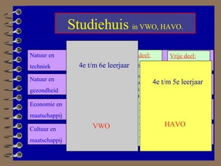 Studiehuis  in VWO, HAVO. Cultuur en maatschappij Economie en maatschappij Natuur en techniek Natuur en gezondheid Gemeenschap-pelijk deel:   o.a.  Engels, Algemene natuurweten-schappen, culturele en kunstzinnige vorming…………………………………………………………… Profieldeel:   bijvoorbeeld: Natuurtechniek, Wiskunde, Natuurkunde, Scheikunde. ……………………………………………………………………………………………………   ...   Vrije deel:   bijvoorbeeld: Informatica, Spaans, Godsdienst, Management en organisatie. ………………………………………………………………………………………………   . HAVO 4e t/m 6e leerjaar 4e t/m 5e leerjaar VWO 