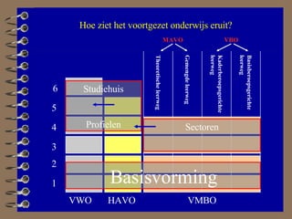 Theoretische leerweg Gemengde leerweg Kaderberoepsgerichte leerweg Basisberoepsgerichte leerweg MAVO VBO VMBO VWO HAVO 1 2 3 4 5 6 Hoe ziet het voortgezet onderwijs eruit? Basisvorming Studiehuis Profielen Sectoren 