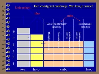 Theoretische leerweg Gemengde leerweg Kaderberoepsgerichte leerweg Basisberoepsgerichte leerweg vmbo vwo havo 1 2 3 4 5 6 Universiteit hbo mbo Basisberoeps-opleiding Vak of middenkader opleiding Het Voortgezet onderwijs. Wat kan je ermee? lwoo 