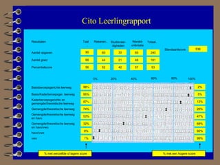 98 % 74% 53% 8% 32% 95% 87 % 1% 99% 92% 68% 47% 26% 13% 5% 2% 0% 20% 40% 60% 80% 100% Basisberoepsgerichte leerweg Basis/Kaderberoepsger. leerweg Kaderberoepsgerichte en gemengde/theoretische leerweg Gemengde/theoretische leerweg Gemengde/theoretische leerweg en havo havo/vwo vwo Gemengde/theoretische leerweg en havo/vwo % met eenzelfde of lagere score % met een hogere score Taal  . Rekenen... Standaardscore Wereld-oriëntatie Totaal... Resultaten Aantal opgaven Aantal goed Percentielscore Studievaar-digheden 90 68 52 44 60 42 21 30 57 60 53 181 48 240 56 536 Cito Leerlingrapport 