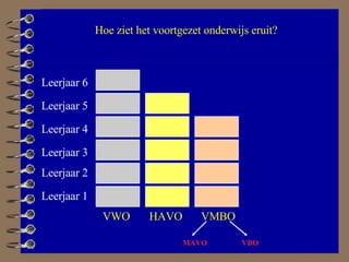 Hoe ziet het voortgezet onderwijs eruit? VWO HAVO VMBO Leerjaar 1 Leerjaar 2 Leerjaar 3 Leerjaar 4 Leerjaar 5 Leerjaar 6 MAVO VBO 