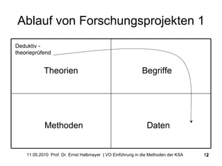 Ablauf von Forschungsprojekten 1 Deduktiv - theorieprüfend Theorien Begriffe Methoden Daten 