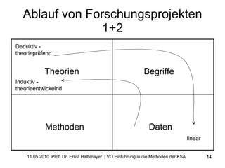 Ablauf von Forschungsprojekten 1+2 Deduktiv - theorieprüfend Induktiv - theorieentwickelnd linear Theorien Begriffe Methoden Daten 