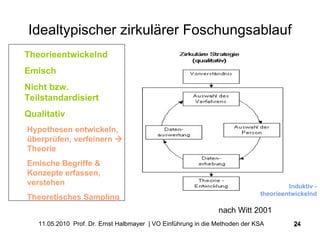 Idealtypischer zirkulärer Foschungsablauf nach Witt 2001 Induktiv - theorieentwickelnd Theorieentwickelnd Emisch Nicht bzw. Teilstandardisiert Qualitativ Hypothesen entwickeln, überprüfen, verfeinern    Theorie Emische Begriffe & Konzepte erfassen, verstehen Theoretisches Sampling 