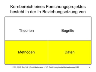 Kernbereich eines Forschungsprojektes besteht in der In-Beziehungsetzung von Theorien Begriffe Methoden Daten 