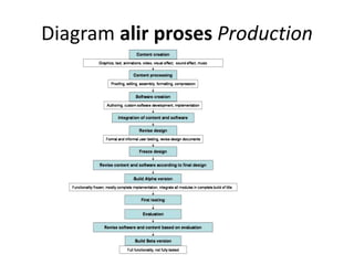 Alir proses-produksi-produk-multimedia | PPTX