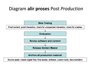 Alir proses-produksi-produk-multimedia | PPTX