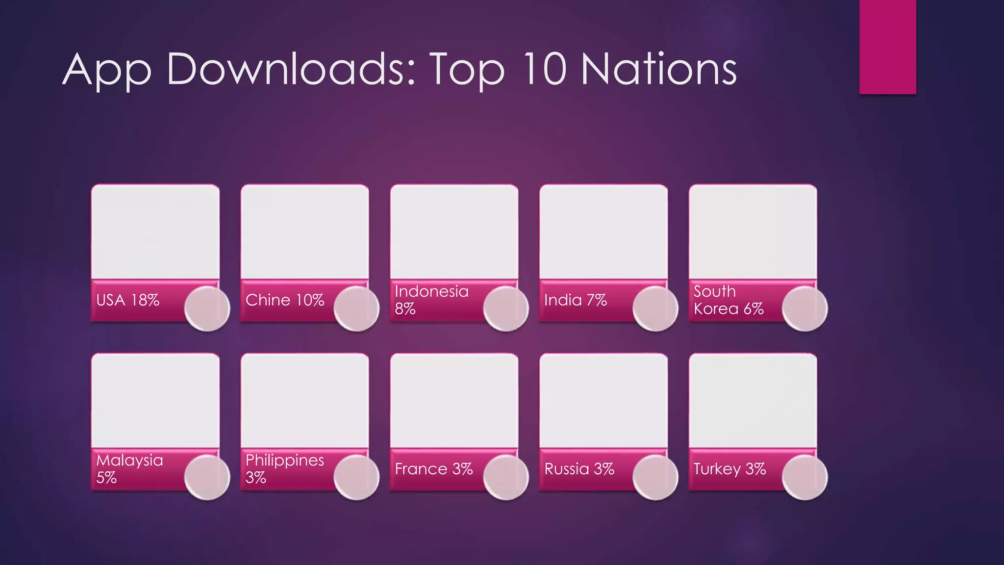 App Downloads: Top 10 Nations
USA 18% Chine 10%
Indonesia
8%
India 7%
South
Korea 6%
Malaysia
5%
Philippines
3%
France 3% Russia 3% Turkey 3%
 