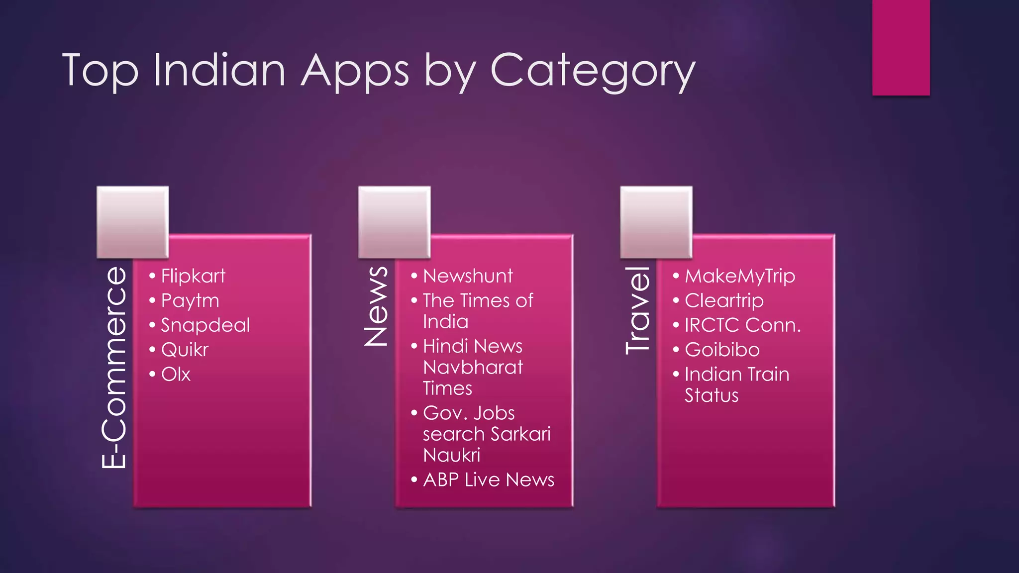 Top Indian Apps by Category
E-Commerce
•Flipkart
•Paytm
•Snapdeal
•Quikr
•Olx News
•Newshunt
•The Times of
India
•Hindi News
Navbharat
Times
•Gov. Jobs
search Sarkari
Naukri
•ABP Live News
Travel
•MakeMyTrip
•Cleartrip
•IRCTC Conn.
•Goibibo
•Indian Train
Status
 