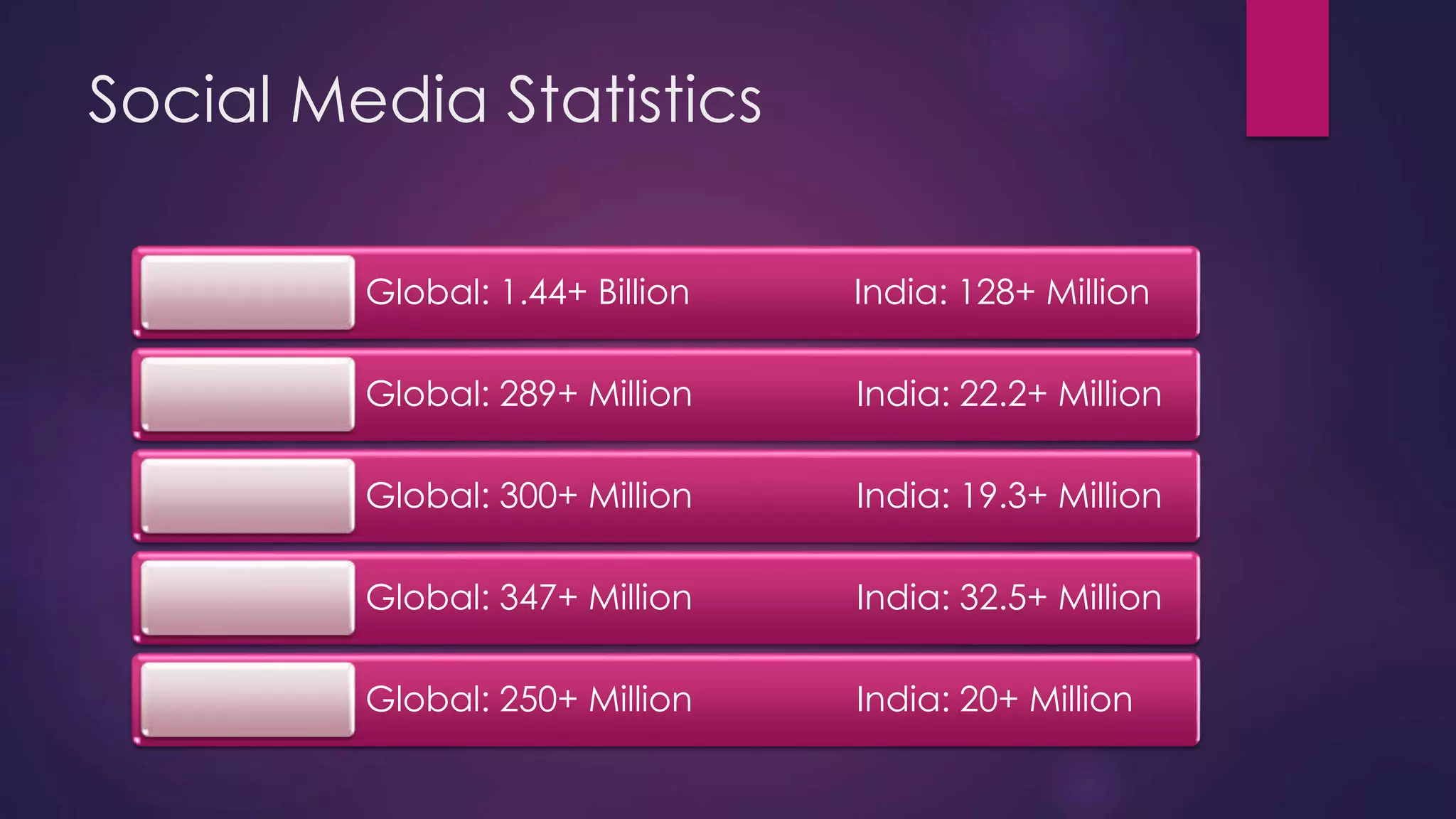 Social Media Statistics
Global: 1.44+ Billion India: 128+ Million
Global: 289+ Million India: 22.2+ Million
Global: 300+ Million India: 19.3+ Million
Global: 347+ Million India: 32.5+ Million
Global: 250+ Million India: 20+ Million
 