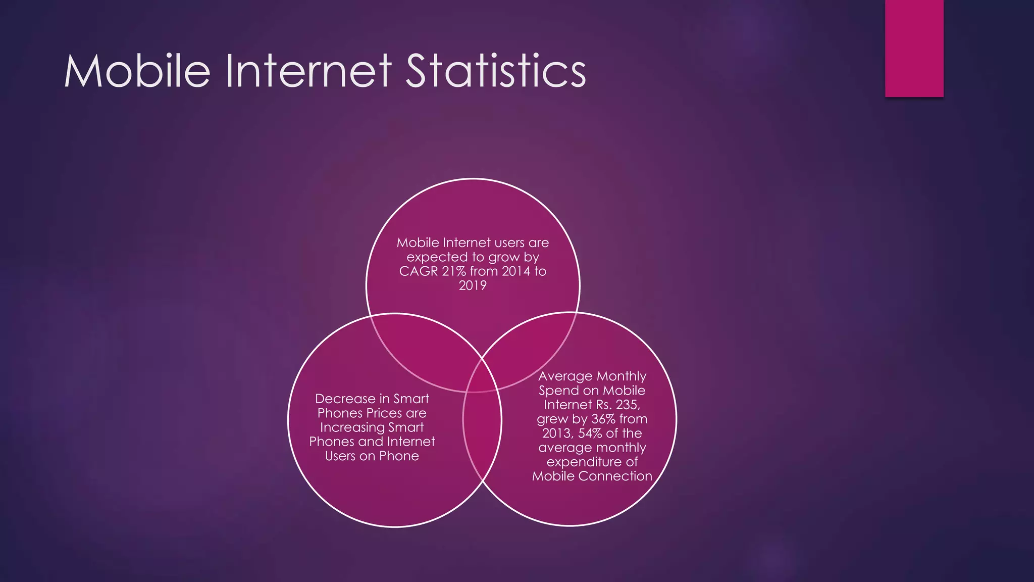 Mobile Internet Statistics
Mobile Internet users are
expected to grow by
CAGR 21% from 2014 to
2019
Average Monthly
Spend on Mobile
Internet Rs. 235,
grew by 36% from
2013, 54% of the
average monthly
expenditure of
Mobile Connection
Decrease in Smart
Phones Prices are
Increasing Smart
Phones and Internet
Users on Phone
 