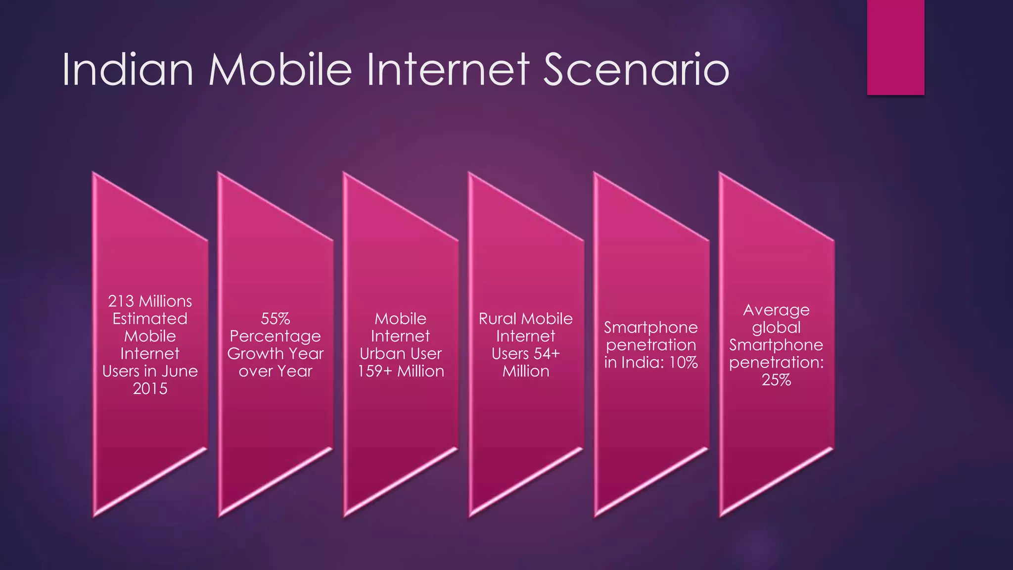 Indian Mobile Internet Scenario
213 Millions
Estimated
Mobile
Internet
Users in June
2015
55%
Percentage
Growth Year
over Year
Mobile
Internet
Urban User
159+ Million
Rural Mobile
Internet
Users 54+
Million
Smartphone
penetration
in India: 10%
Average
global
Smartphone
penetration:
25%
 
