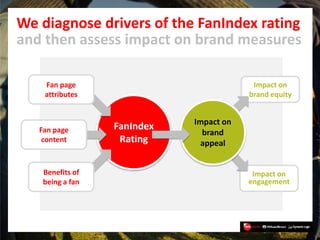 We diagnose drivers of the FanIndex rating
and then assess impact on brand measures

    Fan page                         ...