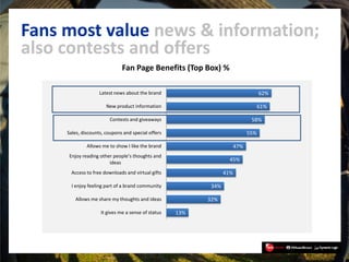 Fans most value news & information;
also contests and offers
                              Fan Page Benefits (Top Box) %

...