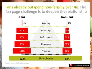 Fans already outspend non-fans by over 4x. The
fan page challenge is to deepen the relationship
                    Fans  ...