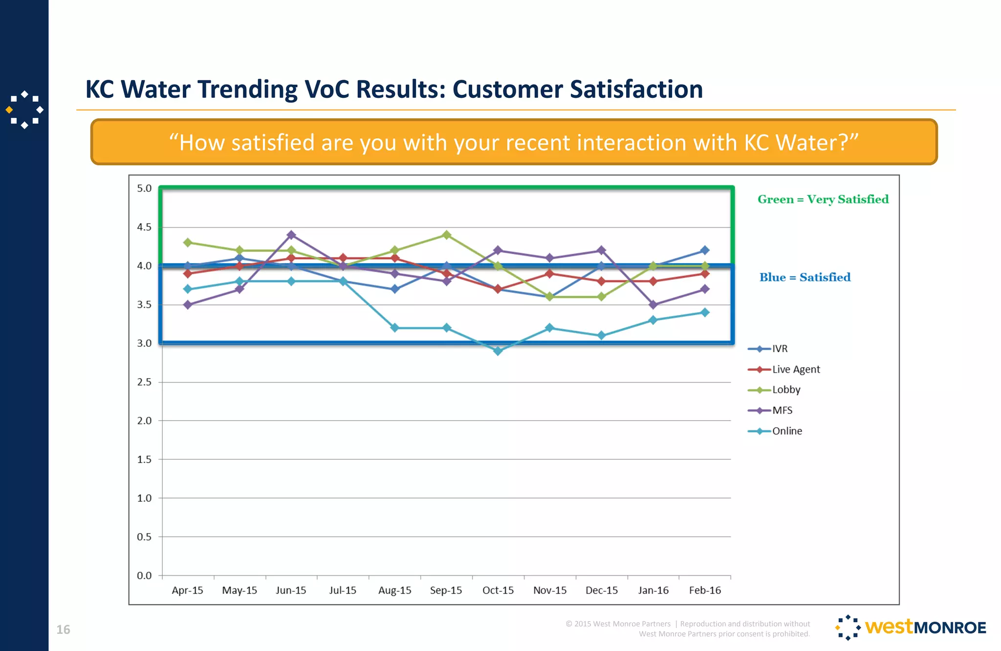 © 2015 West Monroe Partners | Reproduction and distribution without
West Monroe Partners prior consent is prohibited.
KC Water Trending VoC Results: Customer Satisfaction
16
“How satisfied are you with your recent interaction with KC Water?”
 