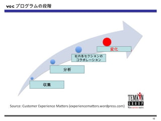 VOC プログラムの段階




                                変化
                    社内各セクションの
                     コラボレーション


               分析


         収集




                                     10
 