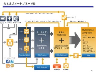 たとえばオートノミーでは


                           リアルタイム・アド・オプティマイゼーション


                                                            クリエイティブ


                           リアルタイム・マルチチャンネル・オプティマイゼーション           平時モード／緊急時モード
T V CM キャンペーン オンライン広告


       CPM

                    メルマガ
                                   ミーニング              最適化
              CPA
                                                                          T V CM
                                                                          ラジオ、新聞、雑誌
                    ウェブ
                                                                          SP
                                                                          PR
                                                                          メルマガ
                                                                          ウェブ
                                                                          モバイル
        消費者
                                                                          コールセンター
                    コール              好感度        セグメンテーション                 ダイレクトメール
                    センター                                                  オンライン広告
                                                                          ソーシャルメディア



    ソーシャルメディア




                                                   顧客情報   在庫情報
                                                                                15
 