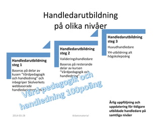 Handledarutbildning	
  	
  
på	
  olika	
  nivåer	
  
Handledarutbildning	
  
steg	
  1	
  
Baseras	
  på	
  delar	
  av	
  
kusen	
  ”Vårdpedagogik	
  
och	
  handledning”	
  och	
  
inbegriper	
  Skolverkets	
  
webbaserade	
  
handledarintrodukFon	
  
Handledarutbildning	
  
steg	
  2	
  
Valideringshandledare	
  
Baseras	
  på	
  resterande	
  
delar	
  av	
  kursen	
  
”Vårdpedagogik	
  och	
  
handledning”	
  	
  
Handledarutbildning	
  
steg	
  3	
  
Huvudhandledare	
  	
  
YH-­‐utbildning	
  alt	
  
högskolepoäng	
  
2014-­‐03-­‐28	
   Arbetsmaterial	
  
Årlig	
  uppföljning	
  och	
  
uppdatering	
  för	
  8digare	
  
utbildade	
  handledare	
  på	
  
samtliga	
  nivåer	
  
 