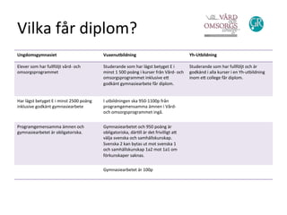 Vilka	
  får	
  diplom?	
  
Ungdomsgymnasiet	
   Vuxenutbildning	
   Yh-­‐Utbildning	
  
Elever	
  som	
  har	
  fullföljt	
  vård-­‐	
  och	
  
omsorgsprogrammet	
  
Studerande	
  som	
  har	
  lägst	
  betyget	
  E	
  i	
  
minst	
  1	
  500	
  poäng	
  i	
  kurser	
  från	
  Vård-­‐	
  och	
  
omsorgsprogrammet	
  inklusive	
  e:	
  
godkänt	
  gymnasiearbete	
  får	
  diplom.	
  
	
  
Studerande	
  som	
  har	
  fullföljt	
  och	
  är	
  
godkänd	
  i	
  alla	
  kurser	
  i	
  en	
  Yh-­‐utbildning	
  
inom	
  e:	
  college	
  får	
  diplom.	
  
	
  	
  
	
  
Har	
  lägst	
  betyget	
  E	
  i	
  minst	
  2500	
  poäng	
  
inklusive	
  godkänt	
  gymnasiearbete	
  	
  
I	
  utbildningen	
  ska	
  950-­‐1100p	
  från	
  
programgemensamma	
  ämnen	
  i	
  Vård-­‐	
  
och	
  omsorgsprogrammet	
  ingå.	
  	
  
	
  
Programgemensamma	
  ämnen	
  och	
  
gymnasiearbetet	
  är	
  obligatoriska.	
  
	
  
Gymnasiearbetet	
  och	
  950	
  poäng	
  är	
  
obligatoriska,	
  därFll	
  är	
  det	
  frivilligt	
  a:	
  
välja	
  svenska	
  och	
  samhällskunskap.	
  
Svenska	
  2	
  kan	
  bytas	
  ut	
  mot	
  svenska	
  1	
  
och	
  samhällskunskap	
  1a2	
  mot	
  1a1	
  om	
  
förkunskaper	
  saknas.	
  	
  
	
  
Gymnasiearbetet	
  är	
  100p	
  
	
  
 