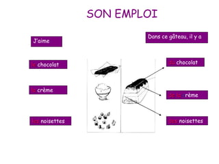 SON EMPLOI
J’aime :
Dans ce gâteau, il y a :
le chocolat
la crème
les noisettes
du chocolat
de la crème
des noisettes
 
