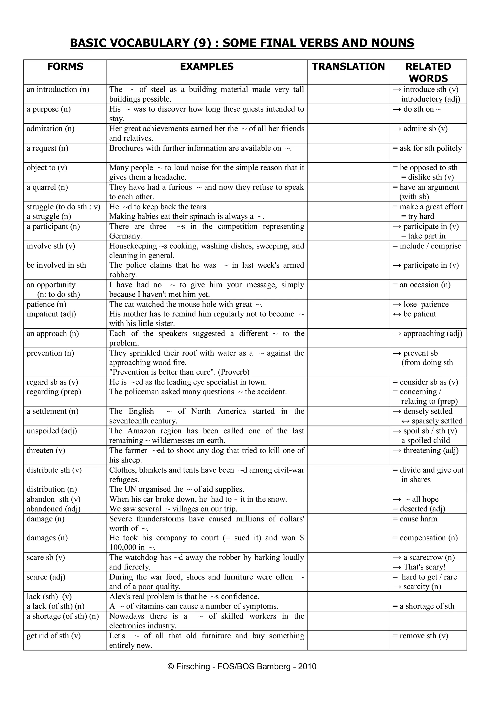 © Firsching - FOS/BOS Bamberg - 2010
BASIC VOCABULARY (9) : SOME FINAL VERBS AND NOUNS
FORMS EXAMPLES TRANSLATION RELATED
WORDS
an introduction (n) The ~ of steel as a building material made very tall
buildings possible.
→ introduce sth (v)
introductory (adj)
a purpose (n) His ~ was to discover how long these guests intended to
stay.
→ do sth on ~
admiration (n) Her great achievements earned her the ~ of all her friends
and relatives.
→ admire sb (v)
a request (n) Brochures with further information are available on ~. = ask for sth politely
object to (v) Many people ~ to loud noise for the simple reason that it
gives them a headache.
= be opposed to sth
= dislike sth (v)
a quarrel (n) They have had a furious ~ and now they refuse to speak
to each other.
= have an argument
(with sb)
struggle (to do sth : v)
a struggle (n)
He ~d to keep back the tears.
Making babies eat their spinach is always a ~.
= make a great effort
= try hard
a participant (n) There are three ~s in the competition representing
Germany.
→ participate in (v)
= take part in
involve sth (v)
be involved in sth
Housekeeping ~s cooking, washing dishes, sweeping, and
cleaning in general.
The police claims that he was ~ in last week's armed
robbery.
= include / comprise
→ participate in (v)
an opportunity
(n: to do sth)
I have had no ~ to give him your message, simply
because I haven't met him yet.
= an occasion (n)
patience (n)
impatient (adj)
The cat watched the mouse hole with great ~.
His mother has to remind him regularly not to become ~
with his little sister.
→ lose patience
↔ be patient
an approach (n) Each of the speakers suggested a different ~ to the
problem.
→ approaching (adj)
prevention (n) They sprinkled their roof with water as a ~ against the
approaching wood fire.
"Prevention is better than cure". (Proverb)
→ prevent sb
(from doing sth
regard sb as (v)
regarding (prep)
He is ~ed as the leading eye specialist in town.
The policeman asked many questions ~ the accident.
= consider sb as (v)
= concerning /
relating to (prep)
a settlement (n) The English ~ of North America started in the
seventeenth century.
→ densely settled
↔ sparsely settled
unspoiled (adj) The Amazon region has been called one of the last
remaining ~ wildernesses on earth.
→ spoil sb / sth (v)
a spoiled child
threaten (v) The farmer ~ed to shoot any dog that tried to kill one of
his sheep.
→ threatening (adj)
distribute sth (v)
distribution (n)
Clothes, blankets and tents have been ~d among civil-war
refugees.
The UN organised the ~ of aid supplies.
= divide and give out
in shares
abandon sth (v)
abandoned (adj)
When his car broke down, he had to ~ it in the snow.
We saw several ~ villages on our trip.
→ ~ all hope
= deserted (adj)
damage (n)
damages (n)
Severe thunderstorms have caused millions of dollars'
worth of ~.
He took his company to court (= sued it) and won $
100,000 in ~.
= cause harm
= compensation (n)
scare sb (v) The watchdog has ~d away the robber by barking loudly
and fiercely.
→ a scarecrow (n)
→ That's scary!
scarce (adj) During the war food, shoes and furniture were often ~
and of a poor quality.
= hard to get / rare
→ scarcity (n)
lack (sth) (v)
a lack (of sth) (n)
Alex's real problem is that he ~s confidence.
A ~ of vitamins can cause a number of symptoms. = a shortage of sth
a shortage (of sth) (n) Nowadays there is a ~ of skilled workers in the
electronics industry.
get rid of sth (v) Let's ~ of all that old furniture and buy something
entirely new.
= remove sth (v)
 