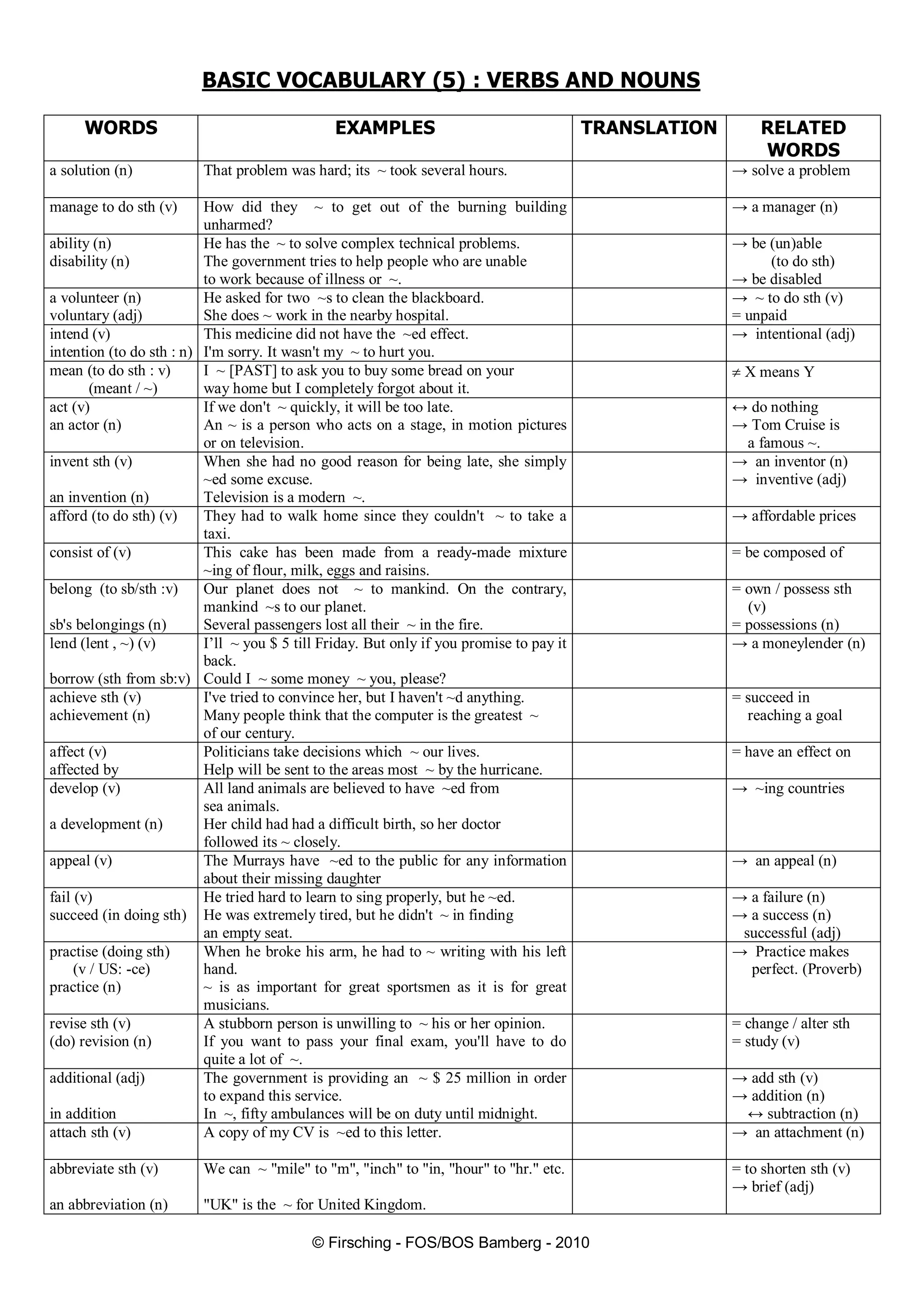 © Firsching - FOS/BOS Bamberg - 2010
BASIC VOCABULARY (5) : VERBS AND NOUNS
WORDS EXAMPLES TRANSLATION RELATED
WORDS
a solution (n) That problem was hard; its ~ took several hours. → solve a problem
manage to do sth (v) How did they ~ to get out of the burning building
unharmed?
→ a manager (n)
ability (n)
disability (n)
He has the ~ to solve complex technical problems.
The government tries to help people who are unable
to work because of illness or ~.
→ be (un)able
(to do sth)
→ be disabled
a volunteer (n)
voluntary (adj)
He asked for two ~s to clean the blackboard.
She does ~ work in the nearby hospital.
→ ~ to do sth (v)
= unpaid
intend (v)
intention (to do sth : n)
This medicine did not have the ~ed effect.
I'm sorry. It wasn't my ~ to hurt you.
→ intentional (adj)
mean (to do sth : v)
(meant / ~)
I ~ [PAST] to ask you to buy some bread on your
way home but I completely forgot about it.
 X means Y
act (v)
an actor (n)
If we don't ~ quickly, it will be too late.
An ~ is a person who acts on a stage, in motion pictures
or on television.
↔ do nothing
→ Tom Cruise is
a famous ~.
invent sth (v)
an invention (n)
When she had no good reason for being late, she simply
~ed some excuse.
Television is a modern ~.
→ an inventor (n)
→ inventive (adj)
afford (to do sth) (v) They had to walk home since they couldn't ~ to take a
taxi.
→ affordable prices
consist of (v) This cake has been made from a ready-made mixture
~ing of flour, milk, eggs and raisins.
= be composed of
belong (to sb/sth :v)
sb's belongings (n)
Our planet does not ~ to mankind. On the contrary,
mankind ~s to our planet.
Several passengers lost all their ~ in the fire.
= own / possess sth
(v)
= possessions (n)
lend (lent , ~) (v)
borrow (sth from sb:v)
I’ll ~ you $ 5 till Friday. But only if you promise to pay it
back.
Could I ~ some money ~ you, please?
→ a moneylender (n)
achieve sth (v)
achievement (n)
I've tried to convince her, but I haven't ~d anything.
Many people think that the computer is the greatest ~
of our century.
= succeed in
reaching a goal
affect (v)
affected by
Politicians take decisions which ~ our lives.
Help will be sent to the areas most ~ by the hurricane.
= have an effect on
develop (v)
a development (n)
All land animals are believed to have ~ed from
sea animals.
Her child had had a difficult birth, so her doctor
followed its ~ closely.
→ ~ing countries
appeal (v) The Murrays have ~ed to the public for any information
about their missing daughter
→ an appeal (n)
fail (v)
succeed (in doing sth)
He tried hard to learn to sing properly, but he ~ed.
He was extremely tired, but he didn't ~ in finding
an empty seat.
→ a failure (n)
→ a success (n)
successful (adj)
practise (doing sth)
(v / US: -ce)
practice (n)
When he broke his arm, he had to ~ writing with his left
hand.
~ is as important for great sportsmen as it is for great
musicians.
→ Practice makes
perfect. (Proverb)
revise sth (v)
(do) revision (n)
A stubborn person is unwilling to ~ his or her opinion.
If you want to pass your final exam, you'll have to do
quite a lot of ~.
= change / alter sth
= study (v)
additional (adj)
in addition
The government is providing an ~ $ 25 million in order
to expand this service.
In ~, fifty ambulances will be on duty until midnight.
→ add sth (v)
→ addition (n)
↔ subtraction (n)
attach sth (v) A copy of my CV is ~ed to this letter. → an attachment (n)
abbreviate sth (v)
an abbreviation (n)
We can ~ "mile" to "m", "inch" to "in, "hour" to "hr." etc.
"UK" is the ~ for United Kingdom.
= to shorten sth (v)
→ brief (adj)
 
