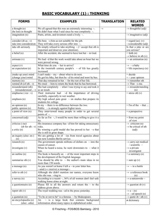 © Firsching - FOS/BOS Bamberg - 2010
BASIC VOCABULARY (1) : THINKING
FORMS EXAMPLES TRANSLATION RELATED
WORDS
a thought (n)
(be lost) in thought
We all agreed that this was an extremely interesting ~.
He didn't hear what I said since he was completely ~.
→ → thoughtful (adj)
imagination (n) Poets, artists, and inventors need a lively ~. → imaginative (adj)
consider (sb as : v)
take into consideration
His boss ~s him as not suitable for the job.
They will take every serious offer into ~.
= regard (as) (v)
→considerable (adj)
take sth seriously He simply refused to take anything ~ (= accept that sth is
important and deserves your attention).
Is that a joke or are
you serious?
a belief (n) After the accident, she seemed to have lost her ~ in God. = faith (n)
→ believe in sth (v)
estimate (v) We had ~d that the work would take about an hour but we
were proved wrong.
→ an estimation (n)
expect (v)
an expectation (n)
What time do you ~ her to arrive?
In the twentieth century people's ~ of life has greatly
increased.
→ ~ a baby
= life expectancy (n)
(make up your) mind
(change your) mind
I can't make ~ my ~ about what to do next.
He got his bike, but then he ~d his mind and went by bus.
= decide
= ~ your opinion
memory (n) That day remained in her ~ for the rest of her life. → remember sth
remind sb (of sth : v) We must ~ him to return the book that he has borrowed. → That ~s me.
misunderstand (sth)
(misunderstood , ~)
She had completely ~ what I was trying to say and took it
as an insult.
→ misunderstanding
(n)
emphasise (-ize : v)
emphasis (n)
Their instructor had ~d the importance of driving
carefully, especially in wet weather.
My high school puts great ~ on studies that prepare its
students for college.
= stress sth (v)
an opinion (n)
public opinion (n)
In my ~ there is no difference between the two.
Public ~ is strongly against higher taxes.
= I'm of the ~ that ...
a point of view (n) They interviewed many people in order to get several
points of ~.
= a perspective
concerned (adj) As far as I'm ~, I would be more than willing to give it a
try.
= from my point
of view
criticize (-ise)
(sb for sth : v)
a critic (n)
His insurance company has ~d him for taking unnecessary
risks.
By winning a gold medal she has proved to her ~s that
she is still in great shape.
→ criticism (n)
→ be critical of sth
(adj)
an inquiry (also: en-)
(n)
We are getting a lot of ~ies from travel agencies about
our new London-Berlin service.
research (n)
investigate (v)
The government spends millions of dollars on ~ into the
causes of cancer.
When he heard a noise, he went downstairs to ~ what it
was.
→ carry out medical
/ scientific ~
→ a private
investigator
an outline (n)
summarise sth (v)
The book is basically an ~ of the most important steps in
the development of the English language.
You should be able to ~ the author's main ideas in no
more than 150 words.
= a summary (n)
= sum up (v)
a message (n) As you weren't at home I left a ~ in your letter box.
- send (↔ receive) a message -
→ ~ in a bottle
refer to sth (v) Although she didn't mention our names, everyone knew
who she was ~ring to.
→ a reference book
(n)
a survey (n) According to a recent ~, 36% of all women don't feel safe
walking home alone at night.
→ a nationwide ~
a questionnaire (n) Please fill in all the answers and return the ~ to the
address given above.
→ question sb (v)
report sth (v) The royal wedding was ~ed in the press yesterday. → a ~ (n)
→ ~ed speech (n)
a quotation (n) "To be or not to be" is a famous ~ by Shakespeare. → quote sb / sth (v)
an encyclopaedia (n)
(also: -edia)
An ~ is a large book that contains background
information about many topics in alphabetical order.
 dictionary
 