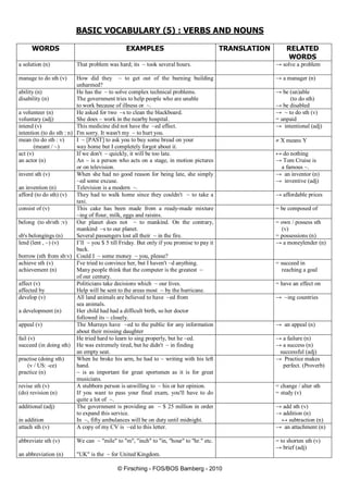 © Firsching - FOS/BOS Bamberg - 2010
BASIC VOCABULARY (5) : VERBS AND NOUNS
WORDS EXAMPLES TRANSLATION RELATED
WORDS
a solution (n) That problem was hard; its ~ took several hours. → solve a problem
manage to do sth (v) How did they ~ to get out of the burning building
unharmed?
→ a manager (n)
ability (n)
disability (n)
He has the ~ to solve complex technical problems.
The government tries to help people who are unable
to work because of illness or ~.
→ be (un)able
(to do sth)
→ be disabled
a volunteer (n)
voluntary (adj)
He asked for two ~s to clean the blackboard.
She does ~ work in the nearby hospital.
→ ~ to do sth (v)
= unpaid
intend (v)
intention (to do sth : n)
This medicine did not have the ~ed effect.
I'm sorry. It wasn't my ~ to hurt you.
→ intentional (adj)
mean (to do sth : v)
(meant / ~)
I ~ [PAST] to ask you to buy some bread on your
way home but I completely forgot about it.
 X means Y
act (v)
an actor (n)
If we don't ~ quickly, it will be too late.
An ~ is a person who acts on a stage, in motion pictures
or on television.
↔ do nothing
→ Tom Cruise is
a famous ~.
invent sth (v)
an invention (n)
When she had no good reason for being late, she simply
~ed some excuse.
Television is a modern ~.
→ an inventor (n)
→ inventive (adj)
afford (to do sth) (v) They had to walk home since they couldn't ~ to take a
taxi.
→ affordable prices
consist of (v) This cake has been made from a ready-made mixture
~ing of flour, milk, eggs and raisins.
= be composed of
belong (to sb/sth :v)
sb's belongings (n)
Our planet does not ~ to mankind. On the contrary,
mankind ~s to our planet.
Several passengers lost all their ~ in the fire.
= own / possess sth
(v)
= possessions (n)
lend (lent , ~) (v)
borrow (sth from sb:v)
I’ll ~ you $ 5 till Friday. But only if you promise to pay it
back.
Could I ~ some money ~ you, please?
→ a moneylender (n)
achieve sth (v)
achievement (n)
I've tried to convince her, but I haven't ~d anything.
Many people think that the computer is the greatest ~
of our century.
= succeed in
reaching a goal
affect (v)
affected by
Politicians take decisions which ~ our lives.
Help will be sent to the areas most ~ by the hurricane.
= have an effect on
develop (v)
a development (n)
All land animals are believed to have ~ed from
sea animals.
Her child had had a difficult birth, so her doctor
followed its ~ closely.
→ ~ing countries
appeal (v) The Murrays have ~ed to the public for any information
about their missing daughter
→ an appeal (n)
fail (v)
succeed (in doing sth)
He tried hard to learn to sing properly, but he ~ed.
He was extremely tired, but he didn't ~ in finding
an empty seat.
→ a failure (n)
→ a success (n)
successful (adj)
practise (doing sth)
(v / US: -ce)
practice (n)
When he broke his arm, he had to ~ writing with his left
hand.
~ is as important for great sportsmen as it is for great
musicians.
→ Practice makes
perfect. (Proverb)
revise sth (v)
(do) revision (n)
A stubborn person is unwilling to ~ his or her opinion.
If you want to pass your final exam, you'll have to do
quite a lot of ~.
= change / alter sth
= study (v)
additional (adj)
in addition
The government is providing an ~ $ 25 million in order
to expand this service.
In ~, fifty ambulances will be on duty until midnight.
→ add sth (v)
→ addition (n)
↔ subtraction (n)
attach sth (v) A copy of my CV is ~ed to this letter. → an attachment (n)
abbreviate sth (v)
an abbreviation (n)
We can ~ "mile" to "m", "inch" to "in, "hour" to "hr." etc.
"UK" is the ~ for United Kingdom.
= to shorten sth (v)
→ brief (adj)
 