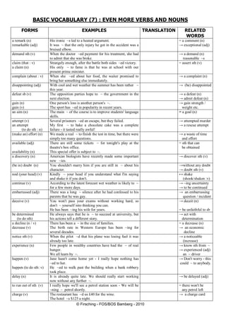 © Firsching - FOS/BOS Bamberg - 2010
BASIC VOCABULARY (7) : EVEN MORE VERBS AND NOUNS
FORMS EXAMPLES TRANSLATION RELATED
WORDS
a remark (n)
remarkable (adj)
His ironic ~s led to a heated argument.
It was ~ that the only injury he got in the accident was a
bruised elbow.
= a comment (n)
→ exceptional (adj)
demand sth (v) When the doctor ~ed payment for his treatment, she had
to admit that she was broke.
→ a demand (n)
reasonable ~s
claim (that : v)
a claim (n)
Strangely enough, after the battle both sides ~ed victory.
His only ~ to fame is that he was at school with our
present prime minister.
= assert sth (v)
complain (about : v) When she ~ed about her food, the waiter promised to
bring her something else immediately.
→ a complaint (n)
disappointing (adj) With cool and wet weather the summer has been rather ~
this year.
→ (be) disappointed
defeat sb (v) The opposition parties hope to ~ the government in the
next election.
→ a defeat (n)
→ admit defeat (n)
gain (n)
gain (v)
One person's loss is another person's ~.
The sport has ~ed in popularity in recent years.
→ gain strength /
weight etc.
an aim (n) The main ~ of the course is to improve students' language
skills.
= a goal (n)
attempt (v)
an attempt
(to do sth : n)
Several prisoners ~ed an escape, but they failed.
My first ~ to bake a chocolate cake was a complete
failure - it tasted really awful!
→ attempted murder
→ a rescue attempt
(make an) effort (n) We made a real ~ to finish the test in time, but there were
simply too many questions.
→ a waste of time
and effort
available (adj)
availability (n)
There are still some tickets ~ for tonight's play at the
theatre's box office.
This special offer is subject to ~.
= sth that can
be obtained
a discovery (n) American biologists have recently made some important
new ~ies.
→ discover sth (v)
(be in) doubt (n) You shouldn't marry him if you are still in ~ about his
character.
→without any doubt
→ doubt sth (v)
nod (your head) (v) Kindly ~ your head if you understand what I'm saying
and shake it if you don't.
↔ shake
(shook/shaken :v)
continue (v) According to the latest forecast wet weather is likely to ~
for a few more days.
→ ~ing uncertainty
→ to be continued
embarrassed (adj) There was a long ~ silence after he had confessed to his
parents that he was gay.
→ an embarrassing
question / incident
deceive (v) You won't pass your exams without working hard, so
don't ~ yourself into thinking you can.
He has been ~ing his wife for years.
→ deceit (n)
= be unfaithful to sb
be determined
(to do sth)
He always says that he is ~ to succeed at university, but
his actions tell a different story.
→ act with
determination
a decline (n / v)
decrease (v)
There has been a ~ in the size of families.
The birth rate in Western Europe has been ~ing for
several decades.
= a decrease (n)
→ an economic
decline
notice sth (v) When the pilot ~d that his plane was losing fuel it was
already too late.
→ a noticeable
(increase)
experience (n) Few people in wealthy countries have had the ~ of real
hunger.
We all learn by ~.
→ know sth from ~
→ experienced (adj)
an ~ driver
happen (v)
happen (to do sth: v)
Jane hasn't come home yet - I really hope nothing has
~ed to her.
He ~ed to walk past the building when a bank robbery
took place.
→ Don't worry - this
could ~ to anybody.
delay (n) It is already quite late. We should really start working
now without any further ~.
→ be delayed (adj)
to run out of sth (v) I really hope we'll see a petrol station soon - We will be
~ning ~ petrol shortly.
= there won't be
any petrol left
charge (v) The restaurant has ~d us £40 for the wine.
The hotel ~s $125 a night.
→ a charge card
 