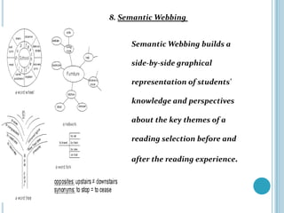 8. Semantic Webbing


     Semantic Webbing builds a

     side-by-side graphical

     representation of students'

     knowledge and perspectives

     about the key themes of a

     reading selection before and

     after the reading experience.
 