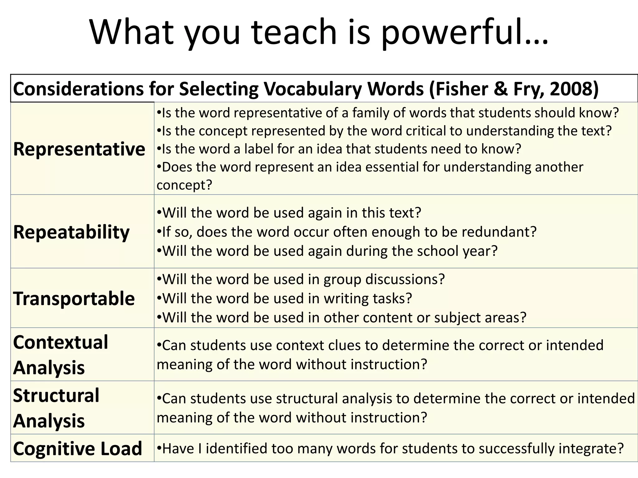 What you teach is powerful…
Considerations for Selecting Vocabulary Words (Fisher & Fry, 2008)
Representative
•Is the word representative of a family of words that students should know?
•Is the concept represented by the word critical to understanding the text?
•Is the word a label for an idea that students need to know?
•Does the word represent an idea essential for understanding another
concept?
Repeatability
•Will the word be used again in this text?
•If so, does the word occur often enough to be redundant?
•Will the word be used again during the school year?
Transportable
•Will the word be used in group discussions?
•Will the word be used in writing tasks?
•Will the word be used in other content or subject areas?
Contextual
Analysis
•Can students use context clues to determine the correct or intended
meaning of the word without instruction?
Structural
Analysis
•Can students use structural analysis to determine the correct or intended
meaning of the word without instruction?
Cognitive Load •Have I identified too many words for students to successfully integrate?
 