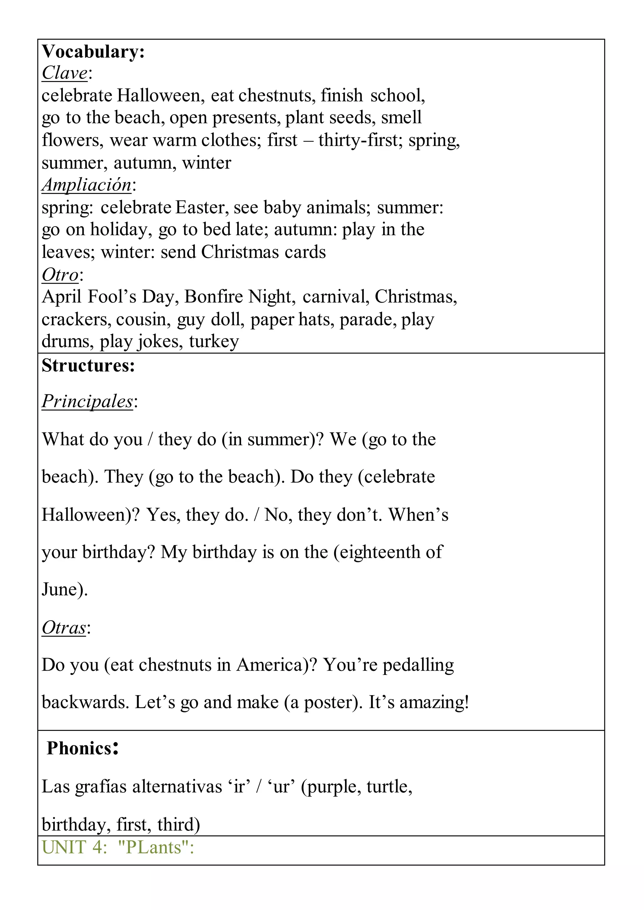 Vocabulary:
Clave:
celebrate Halloween, eat chestnuts, finish school,
go to the beach, open presents, plant seeds, smell
flowers, wear warm clothes; first – thirty-first; spring,
summer, autumn, winter
Ampliación:
spring: celebrate Easter, see baby animals; summer:
go on holiday, go to bed late; autumn: play in the
leaves; winter: send Christmas cards
Otro:
April Fool’s Day, Bonfire Night, carnival, Christmas,
crackers, cousin, guy doll, paper hats, parade, play
drums, play jokes, turkey
Structures:
Principales:
What do you / they do (in summer)? We (go to the
beach). They (go to the beach). Do they (celebrate
Halloween)? Yes, they do. / No, they don’t. When’s
your birthday? My birthday is on the (eighteenth of
June).
Otras:
Do you (eat chestnuts in America)? You’re pedalling
backwards. Let’s go and make (a poster). It’s amazing!
Phonics:
Las grafías alternativas ‘ir’ / ‘ur’ (purple, turtle,
birthday, first, third)
UNIT 4: "PLants":
 