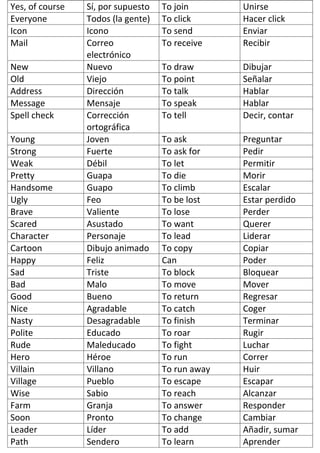 Yes, of course   Sí, por supuesto   To join       Unirse
Everyone         Todos (la gente)   To click      Hacer click
Icon             Icono              To send       Enviar
Mail             Correo             To receive    Recibir
                 electrónico
New              Nuevo              To draw       Dibujar
Old              Viejo              To point      Señalar
Address          Dirección          To talk       Hablar
Message          Mensaje            To speak      Hablar
Spell check      Corrección         To tell       Decir, contar
                 ortográfica
Young            Joven              To ask        Preguntar
Strong           Fuerte             To ask for    Pedir
Weak             Débil              To let        Permitir
Pretty           Guapa              To die        Morir
Handsome         Guapo              To climb      Escalar
Ugly             Feo                To be lost    Estar perdido
Brave            Valiente           To lose       Perder
Scared           Asustado           To want       Querer
Character        Personaje          To lead       Liderar
Cartoon          Dibujo animado     To copy       Copiar
Happy            Feliz              Can           Poder
Sad              Triste             To block      Bloquear
Bad              Malo               To move       Mover
Good             Bueno              To return     Regresar
Nice             Agradable          To catch      Coger
Nasty            Desagradable       To finish     Terminar
Polite           Educado            To roar       Rugir
Rude             Maleducado         To fight      Luchar
Hero             Héroe              To run        Correr
Villain          Villano            To run away   Huir
Village          Pueblo             To escape     Escapar
Wise             Sabio              To reach      Alcanzar
Farm             Granja             To answer     Responder
Soon             Pronto             To change     Cambiar
Leader           Líder              To add        Añadir, sumar
Path             Sendero            To learn      Aprender
 