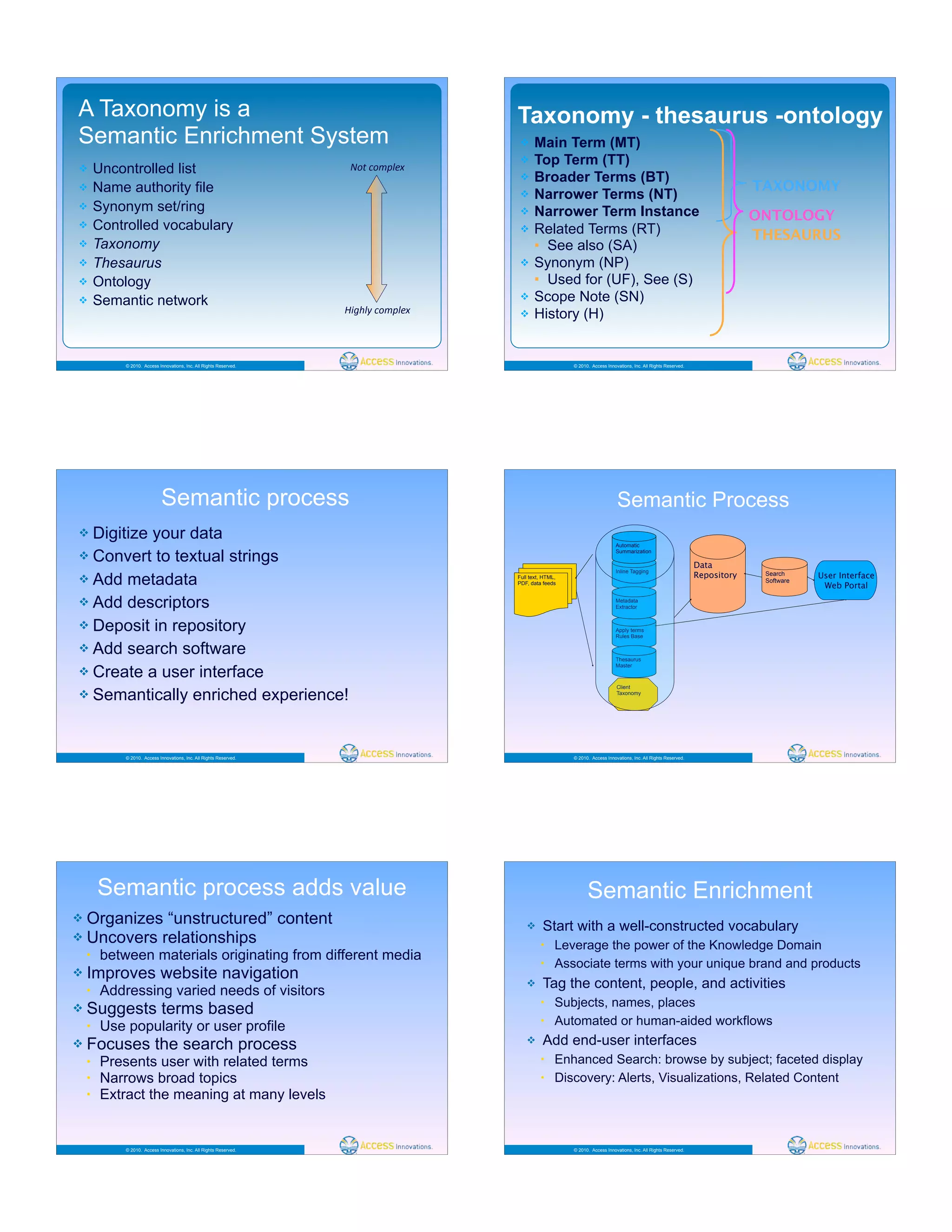 © 2010. Access Innovations, Inc. All Rights Reserved.
A Taxonomy is a
Semantic Enrichment System
! Uncontrolled list
! Name authority file
! Synonym set/ring
! Controlled vocabulary
! Taxonomy
! Thesaurus
! Ontology
! Semantic network
0,'#-,12"$3
45/."6#-,12"$3
© 2010. Access Innovations, Inc. All Rights Reserved.
Taxonomy - thesaurus -ontology
! Main Term (MT)
! Top Term (TT)
! Broader Terms (BT)
! Narrower Terms (NT)
! Narrower Term Instance
! Related Terms (RT)
" See also (SA)
! Synonym (NP)
" Used for (UF), See (S)
! Scope Note (SN)
! History (H)
TAXONOMY
THESAURUS
ONTOLOGY
© 2010. Access Innovations, Inc. All Rights Reserved.
Semantic process
! Digitize your data
! Convert to textual strings
! Add metadata
! Add descriptors
! Deposit in repository
! Add search software
! Create a user interface
! Semantically enriched experience!
© 2010. Access Innovations, Inc. All Rights Reserved.
Semantic Process
Full text, HTML,
PDF, data feeds
Apply terms
Rules Base
User Interface
Web Portal
Client
Taxonomy
Data
Repository
Inline Tagging Search
Software
Metadata
Extractor
Thesaurus
Master
Automatic
Summarization
© 2010. Access Innovations, Inc. All Rights Reserved.
Semantic process adds value
! Organizes “unstructured” content
! Uncovers relationships
• between materials originating from different media
! Improves website navigation
• Addressing varied needs of visitors
! Suggests terms based
• Use popularity or user profile
! Focuses the search process
• Presents user with related terms
• Narrows broad topics
• Extract the meaning at many levels
© 2010. Access Innovations, Inc. All Rights Reserved.
Semantic Enrichment
! Start with a well-constructed vocabulary
• Leverage the power of the Knowledge Domain
• Associate terms with your unique brand and products
! Tag the content, people, and activities
• Subjects, names, places
• Automated or human-aided workflows
! Add end-user interfaces
• Enhanced Search: browse by subject; faceted display
• Discovery: Alerts, Visualizations, Related Content
 