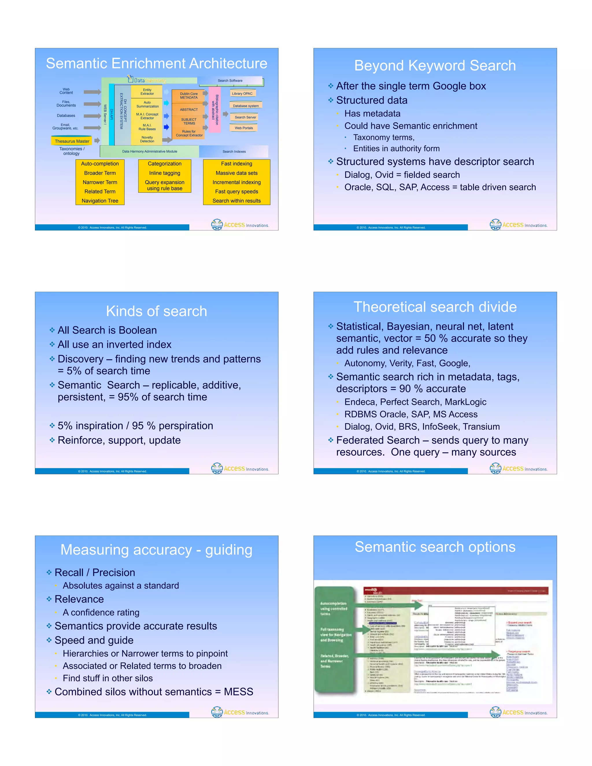 © 2010. Access Innovations, Inc. All Rights Reserved.
Semantic Enrichment Architecture
DHAPI
Web
Content
Files,
Documents
Databases
Taxonomies /
ontology
WEBServerI
Novelty
Detection
M.A.I.
Rule Bases
M.A.I. Concept
Extractor
Auto
Summarization
Entity
Extractor
DHCONCEPT
EXTRACTIONSYSTEM
Email,
Groupware, etc.
Data Harmony Administrative Module
Thesaurus Master
Dublin Core
METADATA
Rules for
Concept Extractor
SUBJECT
TERMS
ABSTRACT
Bibliographiccitation
withabstract
Library OPAC
Search Server
Web Portals
Database system
Search Software
Search Indexes
Auto-completion
Broader Term
Narrower Term
Related Term
Navigation Tree
Categorization
Inline tagging
Query expansion
using rule base
Fast indexing
Massive data sets
Incremental indexing
Fast query speeds
Search within results
© 2010. Access Innovations, Inc. All Rights Reserved.
Beyond Keyword Search
! After the single term Google box
! Structured data
• Has metadata
• Could have Semantic enrichment
• Taxonomy terms,
• Entities in authority form
! Structured systems have descriptor search
• Dialog, Ovid = fielded search
• Oracle, SQL, SAP, Access = table driven search
© 2010. Access Innovations, Inc. All Rights Reserved.
Kinds of search
! All Search is Boolean
! All use an inverted index
! Discovery – finding new trends and patterns
= 5% of search time
! Semantic Search – replicable, additive,
persistent, = 95% of search time
! 5% inspiration / 95 % perspiration
! Reinforce, support, update
© 2010. Access Innovations, Inc. All Rights Reserved.
Theoretical search divide
! Statistical, Bayesian, neural net, latent
semantic, vector = 50 % accurate so they
add rules and relevance
• Autonomy, Verity, Fast, Google,
! Semantic search rich in metadata, tags,
descriptors = 90 % accurate
• Endeca, Perfect Search, MarkLogic
• RDBMS Oracle, SAP, MS Access
• Dialog, Ovid, BRS, InfoSeek, Transium
! Federated Search – sends query to many
resources. One query – many sources
© 2010. Access Innovations, Inc. All Rights Reserved.
Measuring accuracy - guiding
! Recall / Precision
• Absolutes against a standard
! Relevance
• A confidence rating
! Semantics provide accurate results
! Speed and guide
• Hierarchies or Narrower terms to pinpoint
• Associated or Related terms to broaden
• Find stuff in other silos
! Combined silos without semantics = MESS
© 2010. Access Innovations, Inc. All Rights Reserved.
Semantic search options
 