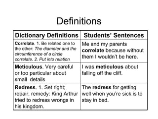 Definitions
Dictionary Definitions Students’ Sentences
Correlate. 1. Be related one to   Me and my parents
the other: The diameter and the   correlate because without
circumference of a circle
correlate. 2. Put into relation
                                  them I wouldn’t be here.
Meticulous. Very careful          I was meticulous about
or too particular about           falling off the cliff.
small details
Redress. 1. Set right;            The redress for getting
repair; remedy: King Arthur       well when you’re sick is to
tried to redress wrongs in        stay in bed.
his kingdom.
 